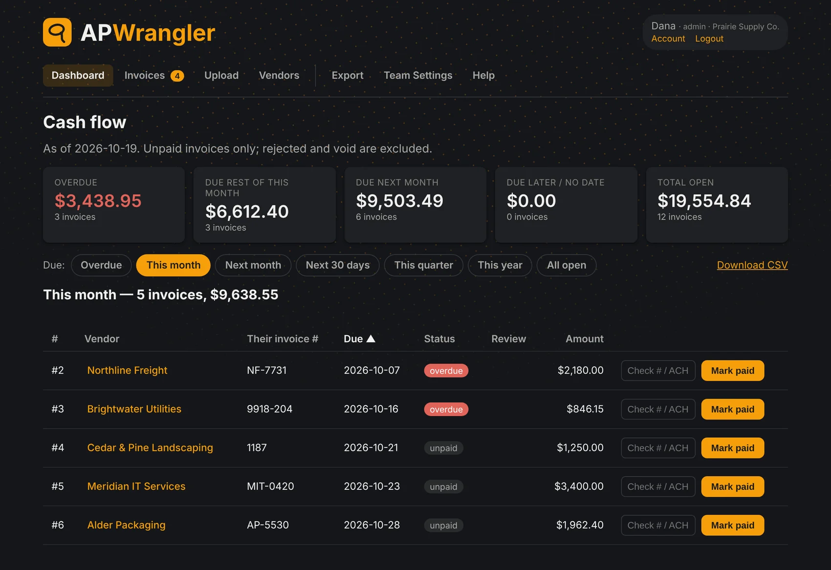 The APWrangler dashboard: overdue, due this month, due next month and total open amounts, above a list of invoices with vendor, due date, status and amount.